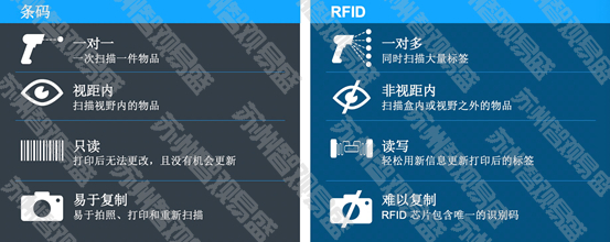 条码和RFID对比S