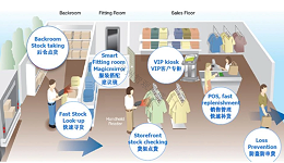 详细总结RFID资产管理技术提高门店的7大效率！