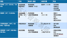 RFID打印机频率