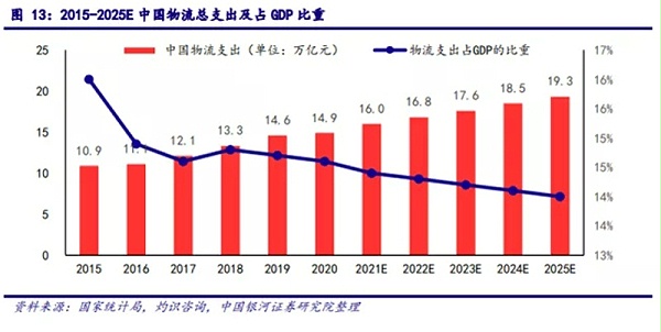 中国物流近年GDP