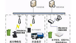 医用废弃物RFID智能管理系统流程