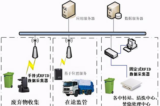 医用废弃物RFID智能管理系统流程