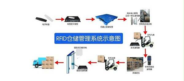 RFID仓储管理系统流程图